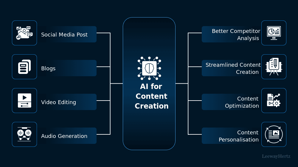 AI Content Generation & Optimization